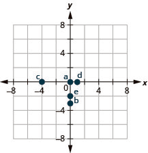 The graph shows the x y-coordinate plane. The x- and y-axes each run from negative 6 to 6. The point (0, 0) is plotted and labeled a. The point (0, negative 3) is plotted and labeled b. The point (negative 4, 0) is plotted and labeled c. The point (1, 0) is plotted and labeled “d”. The point (0, negative 2) is plotted and labeled “e”.