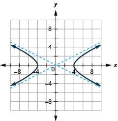 The graph shows the x-axis and y-axis that both run in the negative and positive directions with asymptotes y is equal to plus or minus one-half times x, and branches that pass through the vertices (plus or minus 4, 0) and open left and right.