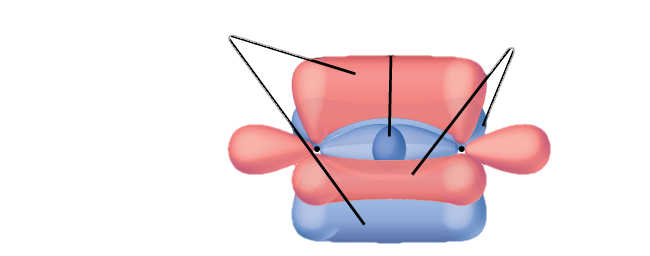 Two nitrogen atoms are shown both in a Lewis structure and as a diagram. The Lewis structure depicts the two nitrogen atoms bonded by a triple bond. The diagram shows two nitrogen atoms and their three peanut-shaped p-orbitals. One of the orbitals lies horizontally and overlaps between the two nuclei. It is labeled, “sigma bond.” The other two lie vertically and in the z-plane of the page. They overlap above and below and into and out of the page in relation to the nuclei. They are each labeled, “pi bond.”
