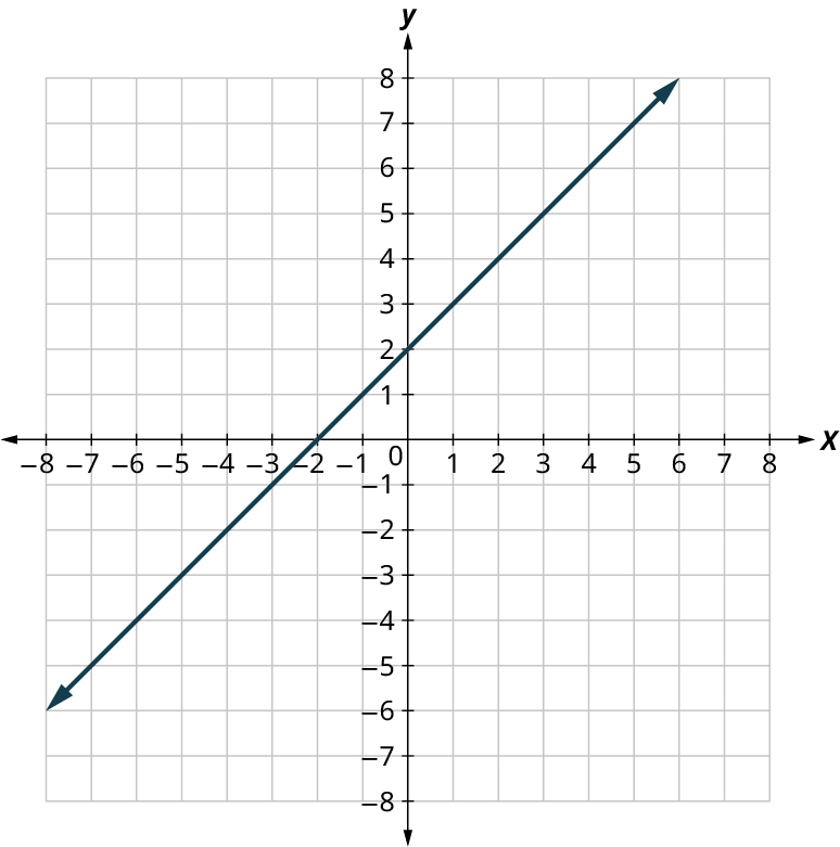 A line is plotted on an x y coordinate plane. The x and y axes range from negative 8 to 8, in increments of 1. The line passes through the following points, (negative 7, negative 5), (negative 2, 0), (0, 2), and (5, 7).