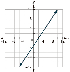 The graph shows the x y-coordinate plane. The x and y-axis each run from -12 to 12. A line passes through the points “ordered pair 0, -3” and “ordered pair 2, 0”.