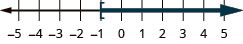 This figure is a number line ranging from negative 5 to 5 with tick marks for each integer. The inequality x is greater than or equal to negative 1 is graphed on the number line, with an open bracket at x equals negative 1, and a dark line extending to the right of the bracket.