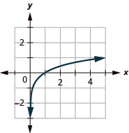 This figure shows a logarithmic line passing through the points (1 over 5, negative 1), (1, 0), and (5, 1).