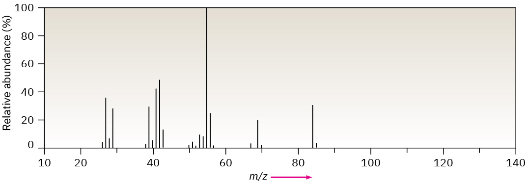 A mass spectrum with a base peak at m / z 55 and a molecular ion at m / z 84.