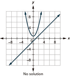 This graph shows the equations of a system, y is x minus 1 which is a line and y is equal to x squared plus 1 which is an upward-opening parabola, on the x y-coordinate plane. The vertex of the parabola is (0, 1) and it passes through the points (negative 1, 2) and (1, 2). The line has a slope of 1 and a y-intercept at negative 1. The line and parabola do not intersect, so the system has no solution.