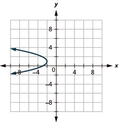 This graph shows left opening parabola with vertex (negative 2, 1) and x intercept minus (3, 0).