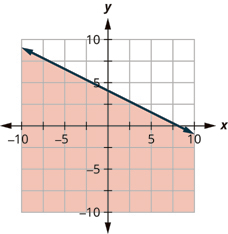 This figure has the graph of a straight line on the x y-coordinate plane. The x and y axes run from negative 10 to 10. A line is drawn through the points (0, 4), (2, 3), and (4, 2). The line divides the x y-coordinate plane into two halves. The line and the top right half are shaded red to indicate that this is where the solutions of the inequality are.