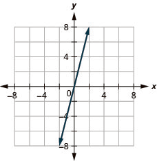 The figure shows a straight line drawn on the x y-coordinate plane. The x-axis of the plane runs from negative 7 to 7. The y-axis of the plane runs from negative 7 to 7. The straight line goes through the points (negative 2, negative 8), (negative 1, negative 4), (0, 0), (1, 4), and (2, 8).