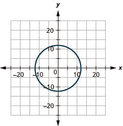 The figure shows a circle graphed on the x y coordinate plane. The x-axis of the plane runs from negative 20 to 20. The y-axis of the plane runs from negative 15 to 15. The center of the circle is (0, 0) and the radius of the circle is 12.