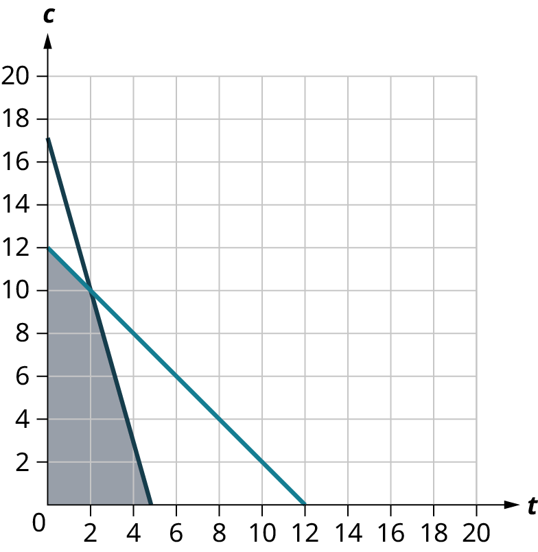 Two lines are plotted on a coordinate plane. The horizontal and vertical axes range from 0 to 20, in increments of 2. The first line passes through the points, (0, 17), (4, 3), and (5, 0). The second line passes through the points, (0, 12), (6, 6), and (12, 0). The two lines intersect at (2, 10). The region within the lines and below the intersection point is shaded. Note: all values are approximate.