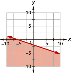 The graph shows the x y-coordinate plane. The x- and y-axes each run from negative 10 to 10. The line y equals negative one-third x minus 2 is plotted as a solid line extending from the top left toward the bottom right. The region below the line is shaded.