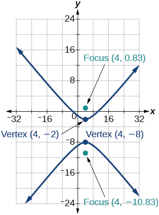 A graph of a vertically oriented hyperbola. Vertices are (4, -2) and (4, -8). Foci are (4, 0.83) and (4, -10.83).