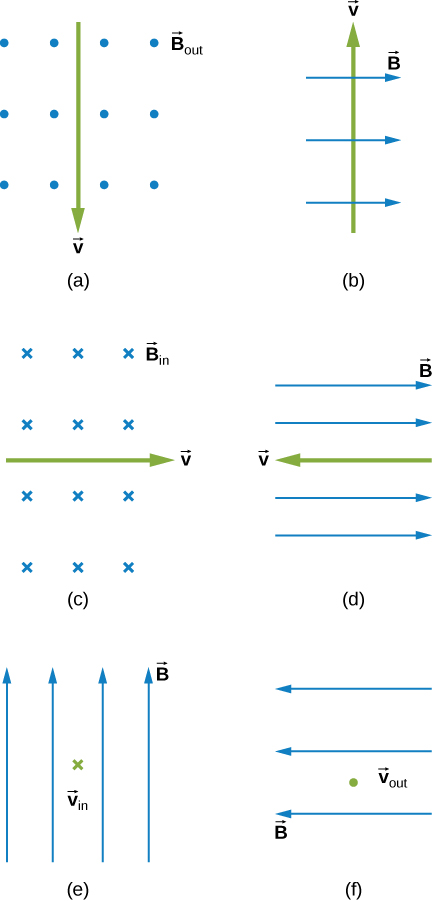 Case a: B is out of the page, v is down. Case b: B is to the right, v is up. Case c: B is in, v is to the right. Case d: B is to the right, v is to the left. Case e: B is up, v is into the page. Case f: B is to the left, v is out of the page.