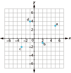 The graph shows the x y-coordinate plane. The axes run from -7 to 7. “a” is plotted at 5, 3, “b” at 2, -1, “c” at -3,-2, and “d” at -1,4.
