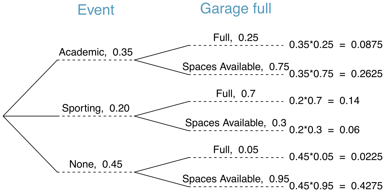A tree diagram with a primary branch ”Event” and a secondary branch ”Garage full”. The primary ”Event” branching has three possibilities of ”Academic” with probability 0.35, ”Sporting” with probability 0.20, and ”None” with probability 0.45. Each of these three branches has two secondary branches. The ”Academic” primary branch breaks into branches for ”Full” that has a conditional probability of 0.25 with an Academic-and-Full final probability of 0.0875, and a ”Spaces Available” secondary branch with a conditional probability of 0.75 with an Academic-and-Spaces-Available final probability of 0.2625. The ”Sporting” primary branch breaks into branches for ”Full” that has a conditional probability of 0.7 with a Sporting-and-Full final probability of 0.14, and a ”Spaces Available” secondary branch with a conditional probability of 0.3 with a Sporting-and-Spaces-Available final probability of 0.06. The ”None” primary branch breaks into branches for ”Full” that has a conditional probability of 0.05 with a None-and-Full final probability of 0.0225, and a ”Spaces Available” secondary branch with a conditional probability of 0.95 with a None-and-Spaces-Available final probability of 0.4275.