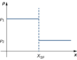 A graph in quadrant one of the density of a shockwave with three labeled points: p1 and p2 on the y axis, with p1 greater than p2, and xsf on the x axis. It consists of y= p1 from 0 to xsf, x = xsf from y= p1 to y=p2, and y=p2 for values greater than or equal to xsf.