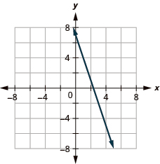 The figure shows a straight line drawn on the x y-coordinate plane. The x-axis of the plane runs from negative 7 to -7. The equation 3 x plus y equals 7 is graphed.