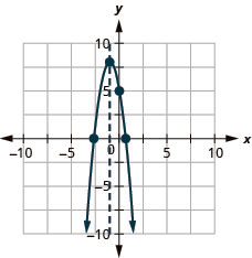 This figure shows a downward-opening parabola graphed on the x y-coordinate plane. The x-axis of the plane runs from negative 10 to 10. The y-axis of the plane runs from negative 10 to 10. The axis of symmetry, x equals negative 1, is graphed as a dashed line. The parabola has a vertex at (negative 1, 8). The y-intercept of the parabola is the point (0, 5). The x-intercepts of the parabola are approximately (negative 2.6, 0) and (0.6, 0).