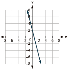 A graph shows a linear function, represented by a solid downward-sloping line, plotted on a Cartesian coordinate system. The line intersects the y-axis at (0, 2) and the x-axis at (1, 0), extending infinitely in both directions as indicated by arrows.