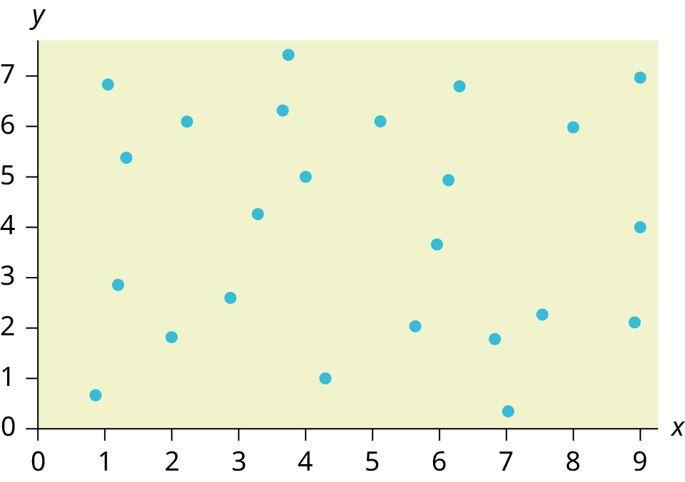 This is a scatter plot with several points plotted all over the first quadrant. There is no pattern.