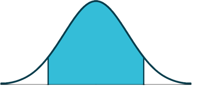 A normal distribution curve with an area shaded between 70.15 and 71.85 on the x-axis, likely representing a confidence interval for a sample mean.