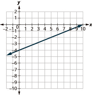 The graph shows the x y coordinate plane. The x and y-axes run from negative 10 to 10. A line passes through the points (negative 10, negative 8), (0, negative 4), and (10, 0).
