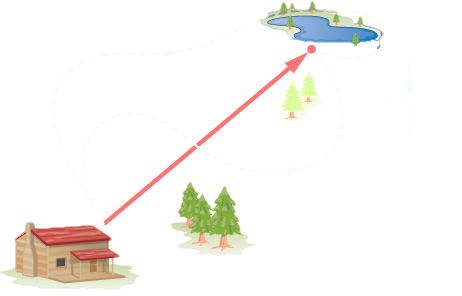 North is up, east is to the right. A house and lake are shown. The x y coordiante system is also shown, with the origin near the house, the positive x direction to the right nad the positive y direction up. The vector from the house to the lake is shown as a straight red arrow, labeled as vector S, magnitude S=5.0 kilometers, and at an angle of 40 degrees above the posiitve x direction. Two meandering paths, path 1 and path 2, from the house to the lake are shown as dashed line.