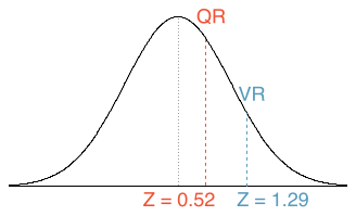 A normal distribution is shown along with 2 vertical lines specially marked. One is a little above the mean of the normal distribution at Z equals 0.52 and is labeled ”QR”. The second is a bit further above the mean at Z equals 1.29 and is labeled ”VR”