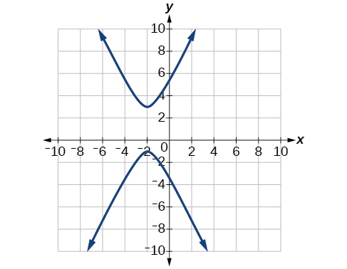 A graph on a Cartesian coordinate system with x- and y-axes ranging from -10 to 10. The graph displays two curves. The upper curve opens upwards, with its vertex at approximately (-2, 3), and extends to the upper left and upper right. The lower curve opens downwards, with its vertex at approximately (-2, -1), and extends to the lower left and lower right. Both curves appear to be parabolas, suggesting a conic section or a pair of quadratic functions.