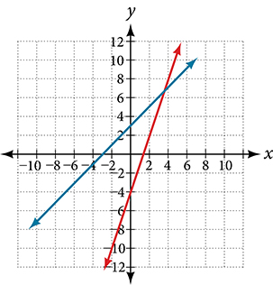 A coordinate plane with the x and y axes ranging from -10 to 10. The lines y = x + 3 and y = 3x -4 graphed on the same axes.