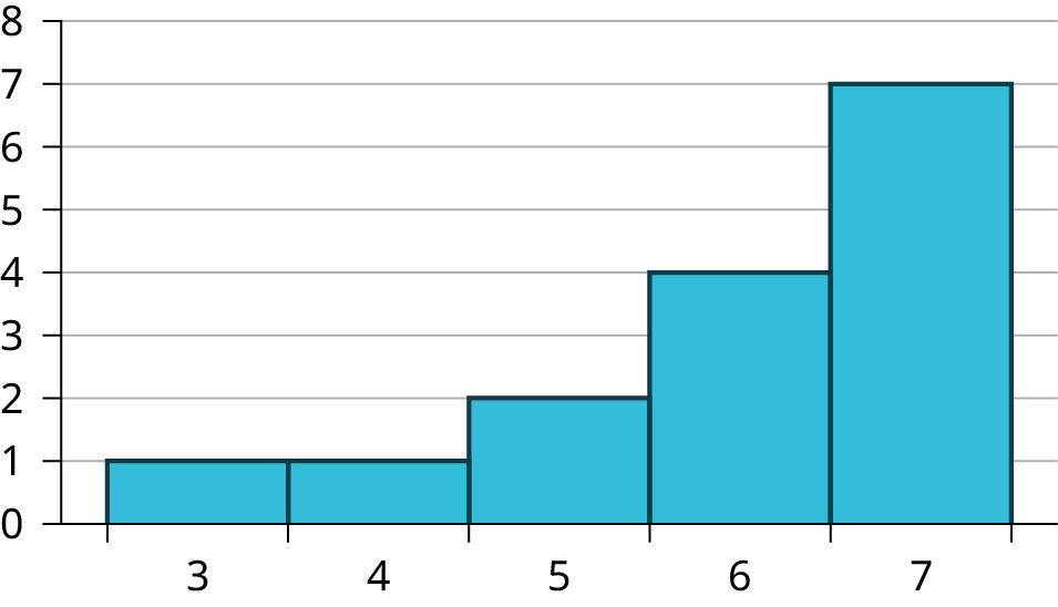 This is a histogram which consists of 5 adjacent bars over an x-axis split into intervals of 1 from 3 to 7. The bar heights from left to right are: 1, 1, 2, 4, 7.