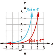 This figure shows two functions. The first function f of x equals 4 to the x power is marked in blue and corresponds to a curve that passes through the points (negative 1, 1 over 4), (0, 1) and (1, 4). The second function g of x equals 4 to the x minus 1 power is marked in red and passes through the points (0, 1 over 4), (1, 1) and (2, 4).