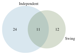 A Venn diagram is shown for variables ”Independent” and ”Swing”, where the two circles representing the variable are partially overlapping. The region of the ”Independent” circle not overlapping the other circle is labeled with ”24”. The region of the ”Swing” circle not overlapping the other circle is labeled with ”12”. The region where the two circles overlap is labeled with ”11”.