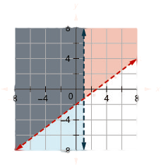 This figure shows a graph on an x y-coordinate plane of 3x – 4y is less than 8 and x is less than 1. The area to the left of each line is shaded different colors with the overlapping area also shaded a different color. Both lines are dotted.