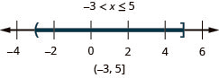 The solution is negative 3 is less than x which is less than or equal to 5. The number line shows an open circle at negative 3 and a closed circle at 5. The interval notation is negative 3 to 5 within a parenthesis and a bracket.