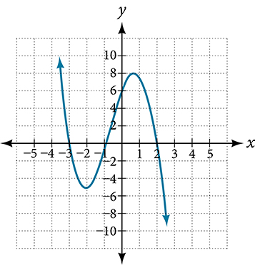 Graph of an odd-degree polynomial.