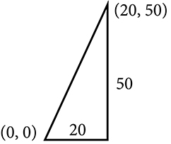 A right triangle with its bottom left point sitting on the point (0,0). The upper right hand corner is labeled (20,50). The base has a length of 20 units and the triangle has a height of 50 units.