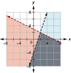This figure shows a graph on an x y-coordinate plane of y is less than –(1/2)x + 3 and y is less than 3x – 4. The area to the right or below each line is shaded slightly different colors with the overlapping area also shaded a slightly different color. Both lines are dotted.