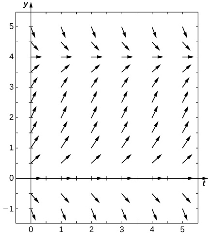 A direction field with horizontal arrows pointing to the right on the x axis and at y = 4. The arrows below the x axis and above y = 4 point down and to the right. The arrows between the x axis and y = 4 point up and to the right.