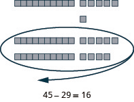 An illustration of subtracting 29 from 45 using base-ten blocks. Initially showing 4 tens and 5 units, 2 tens and 9 units are circled and removed, leaving 1 ten and 6 units, demonstrating 45 - 29 = 16.