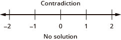 At the top of this figure is the result of the inequality: the inequality is a contradiction. Below this is a number line ranging from negative 2 to 2 with tick marks for each integer. Because this is a contradiction, no inequality is graphed on the number line. Below the number line is the statement: “No solution”.