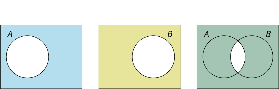 Three Venn diagrams. The first diagram represents A complement. A rectangle U with a circle A on its left. The region inside the rectangle, outside the circle, is shaded in blue. The second diagram represents a B complement. A rectangle U with a circle B on its right. The region inside the rectangle, outside the circle, is shaded in yellow. The third diagram represents A complement union B complement. Two intersecting circles A and B are placed inside a rectangle. The rectangle represents U. Except for the region of intersection, all other regions of the two circles are shaded in green.