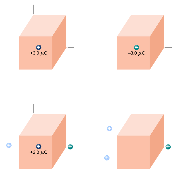 Figures a through d show a cuboid with one corner at the origin of the coordinate axes. In figure a, there is a charge plus 3.0 mu C on the surface parallel to the yz plane. In figure b, there is a charge minus 3.0 mu C on the surface parallel to the yz plane. In figure c, there is a charge plus 3.0 mu C on the surface parallel to the yz plane, a charge minus 3.0 mu C on the y axis outside the shape and a charge plus 6.0 mu C outside the shape. In figure d, there is a charge minus 3.0 mu C on the y axis outside the shape and charges plus 3.0 mu C and plus 6.0 mu C outside the shape.