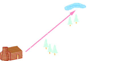 At the southwest corner of the figure is a cabin and in the northeast corner is a lake. A vector S with a length five point zero kilometers connects the cabin to the lake at an angle of 40 degrees north of east. Two winding paths labeled Path 1 and Path 2 represent the routes travelled from the cabin to the lake.