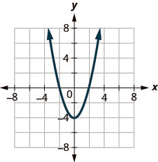 This figure shows a parabola opening upward with vertex at (0, negative 4).