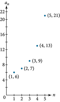 Graph of a scattered plot with labeled points: (1, 6), (2, 7), (3, 9), (4, 13), and (5, 21). The x-axis is labeled n and the y-axis is labeled a_n.
