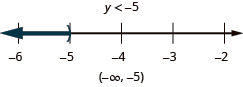 At the top of this figure is the solution to the inequality: y is less than negative 5. Below this is a number line ranging from negative 6 to negative 2 with tick marks for each integer. The inequality y is less than negative 5 is graphed on the number line, with an open parenthesis at y equals negative 5, and a dark line extending to the left of the parenthesis. Below the number line is the solution written in interval notation: parenthesis, negative infinity comma negative 5, parenthesis.