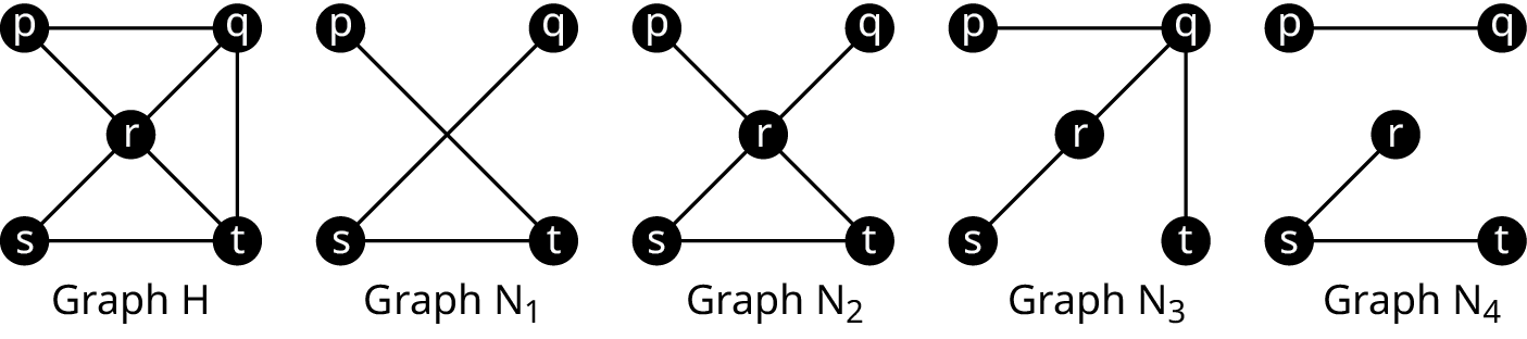 Five graphs. Graph H has five vertices: n, q, r, s, and t. The edges are p q, p r, q r, q t, r t, r s, and s t. Graph N 1 has four vertices: p, q, s, and t. The edges are p t, q s, and s t. Graph N 2 has five vertices: p, q, r, s, and t. The edges are p r, q r, r s, r t, and s t. Graph N 3 has five vertices: p, q, r, s, and t. The edges are p q, q r, r s, and qt. Graph N 4 has five vertices: p, q, r, s, and t. The edges are p q, r s, and s t.