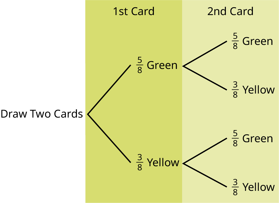 This is a tree diagram with branches showing probabilities of each draw. The first branch shows two lines: 5/8 Green and 3/8 Yellow. The second branch has a set of two lines (5/8 Green and 3/8 Yellow) for each line of the first branch.