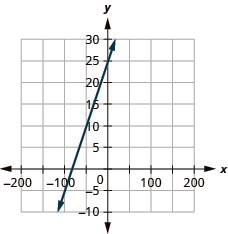 The figure shows a line graphed on the x y-coordinate plane. The x-axis of the plane runs from negative 10 to 10. The y-axis of the plane runs from negative 10 to 10. The line goes through the points (0, 25) and (negative 50, 10).